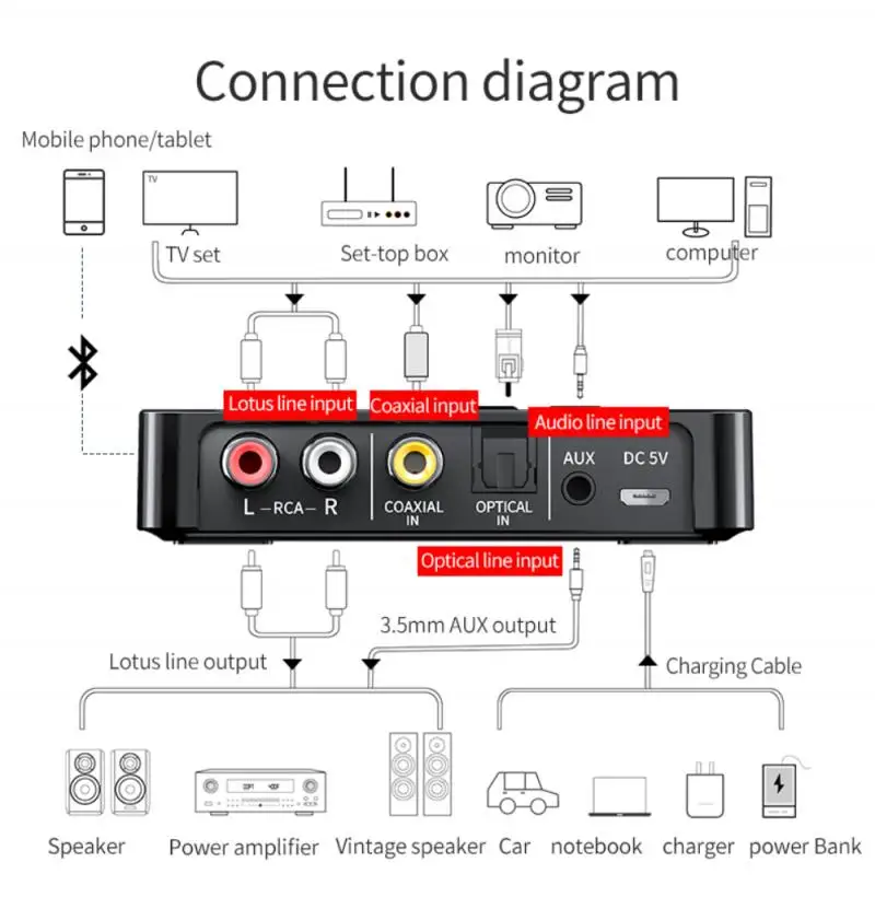 A Bluetooth-kompatibilis 5.0 Vevő Adó FM Sztereó AUX 3,5 mm-es Jack RCA Optikai Vezeték nélküli Kihangosító Hívás NFC Audio Adapter TV Kép 4