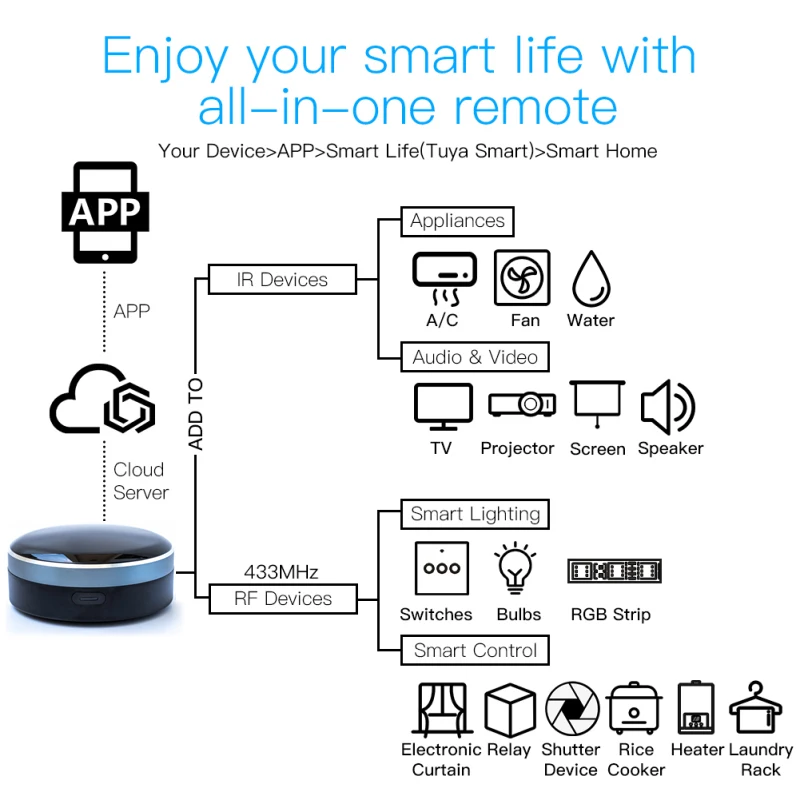 RF+IR Univerzális Távirányító, WiFi Smart Home Vezérlő a TV-készülék VÁLTÓÁRAMÚ Függöny redőnyökről Munka Alexa, a Google Asszisztens Siri Kép 5